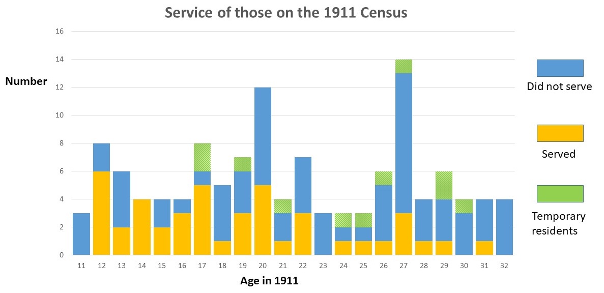 Age distribution of males who served